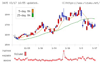 クラレチャート