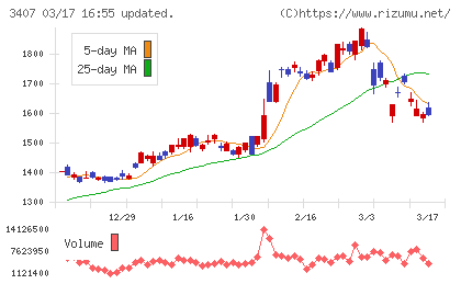旭化成チャート
