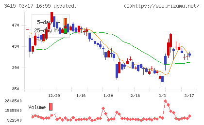 ＴＯＫＹＯ　ＢＡＳＥチャート
