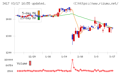 大木ヘルスケアホールディングスチャート