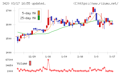 ケー・エフ・シーチャート