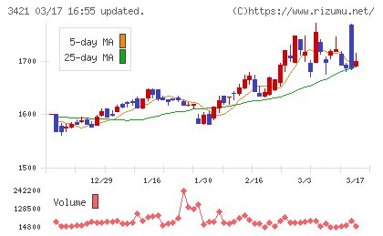 稲葉製作所チャート