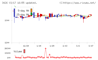 アトムリビンテックチャート