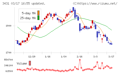 宮地エンジニアリンググループチャート