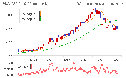 トーカロチャート