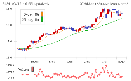 アルファチャート