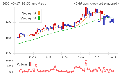 サンコーテクノチャート