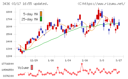 ＳＵＭＣＯチャート