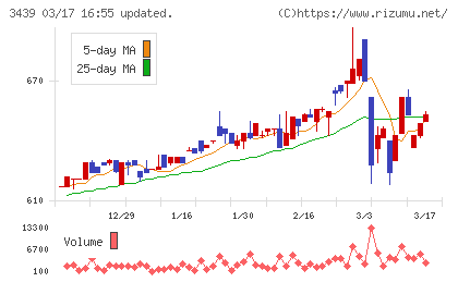 三ツ知チャート