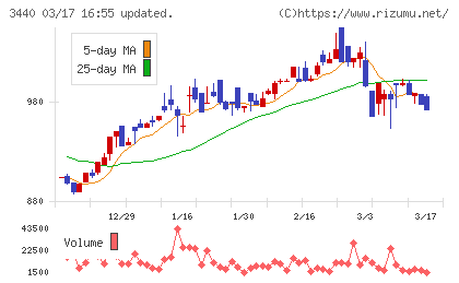 日創グループチャート