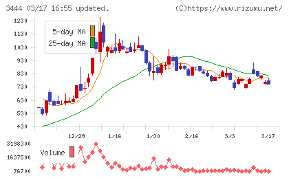 菊池製作所チャート