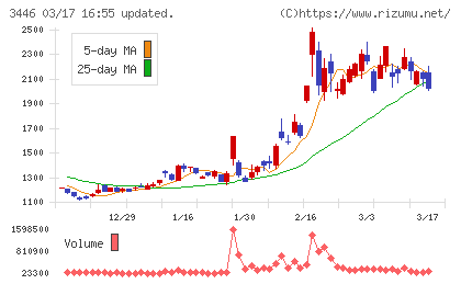 ジェイテックコーポレーションチャート