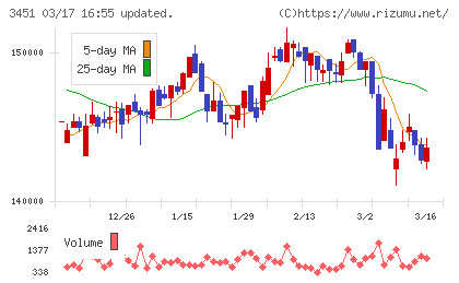 トーセイ・リート投資法人チャート