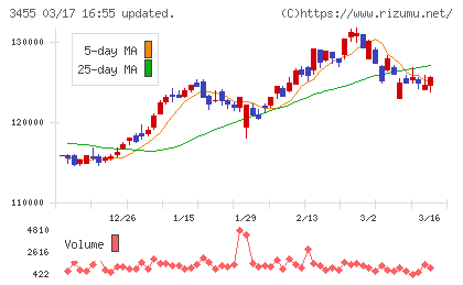ヘルスケア＆メディカル投資法人チャート