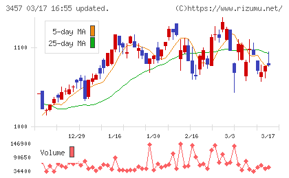 Ａｎｄ　Ｄｏホールディングスチャート