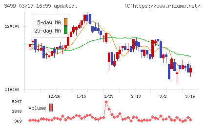 サムティ・レジデンシャル投資法人チャート
