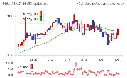 パルマチャート