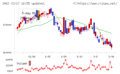 野村不動産マスターファンド投資法人チャート