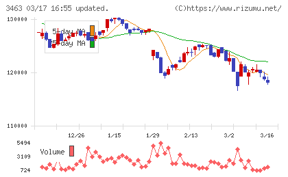 いちごホテルリート投資法人チャート