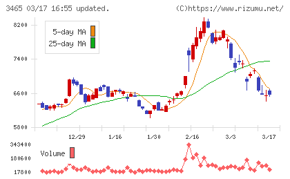 ケイアイスター不動産チャート