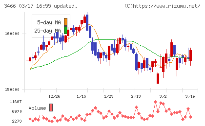 ラサールロジポート投資法人チャート