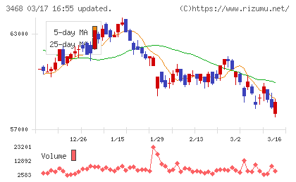 スターアジア不動産投資法人チャート