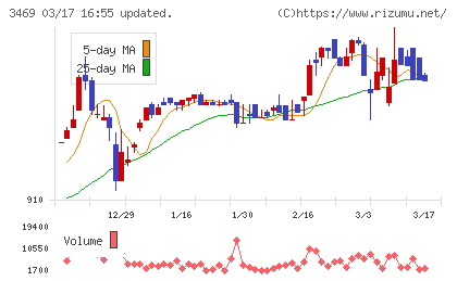 デュアルタップチャート