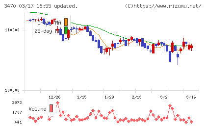 マリモ地方創生リート投資法人チャート