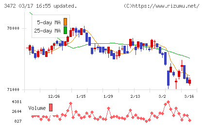 日本ホテル＆レジデンシャル投資法人チャート