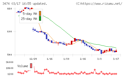 Ｇ−ＦＡＣＴＯＲＹチャート