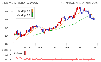 グッドコムアセットチャート