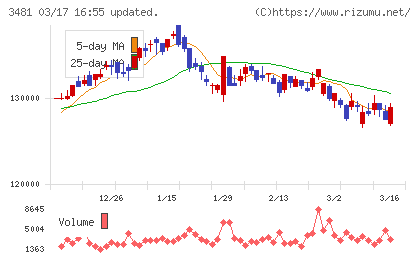 三菱地所物流リート投資法人チャート