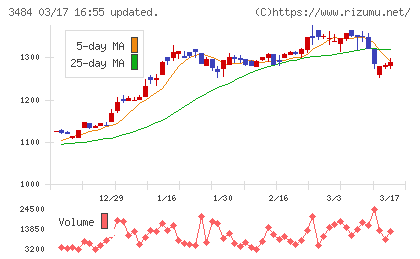 イノベーションホールディングスチャート