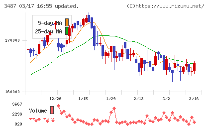 CREロジスティクスファンド投資法人チャート