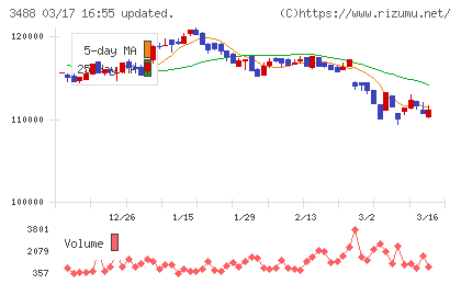 セントラル・リート投資法人チャート