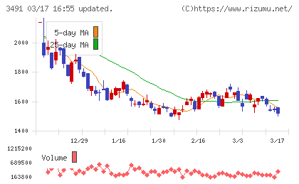 ＧＡ　ｔｅｃｈｎｏｌｏｇｉｅｓチャート