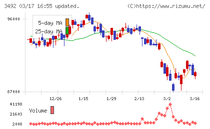 MIRARTH不動産投資法人チャート