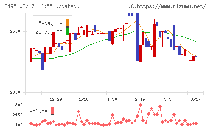 香陵住販チャート