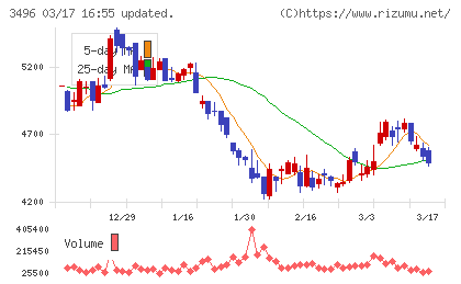 アズームチャート