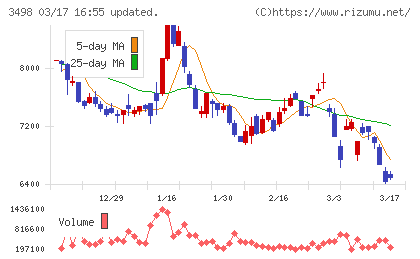 霞ヶ関キャピタルチャート