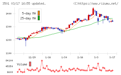 ＳＵＭＩＮＯＥチャート
