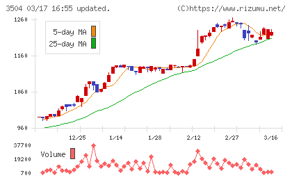 丸八ホールディングスチャート