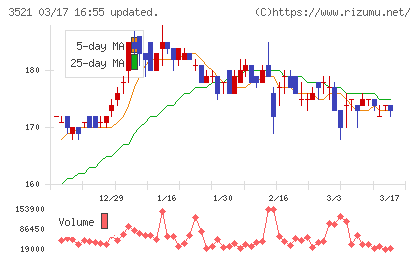 テルマー湯ホールディングスチャート