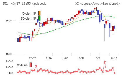 日東製網チャート