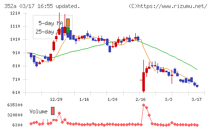 ＬＯＩＶＥチャート