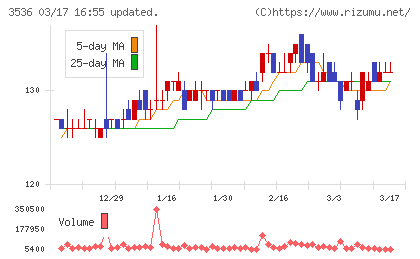 アクサスホールディングスチャート