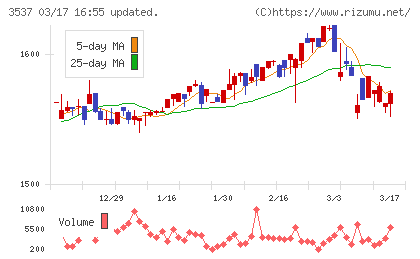 昭栄薬品チャート