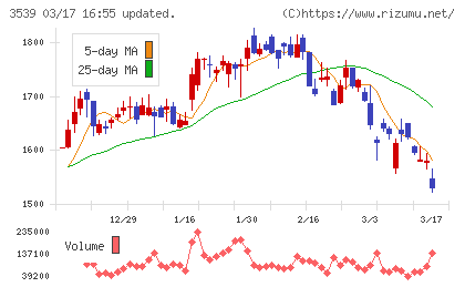 ＪＭホールディングスチャート