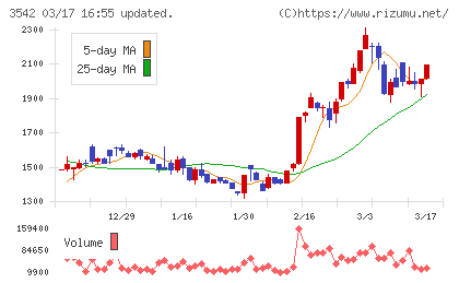 ベガコーポレーションチャート