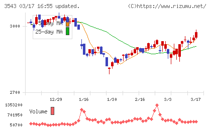 コメダホールディングスチャート